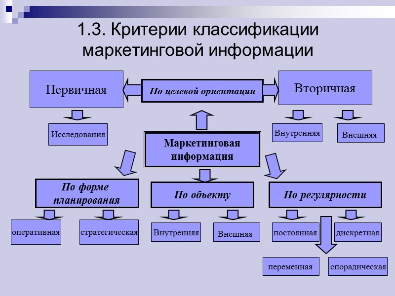 1.3. Критерии классификации маркетинговой информации Маркетинговая информация Внутренняя Внешняя  Исследования По целевой ориентации